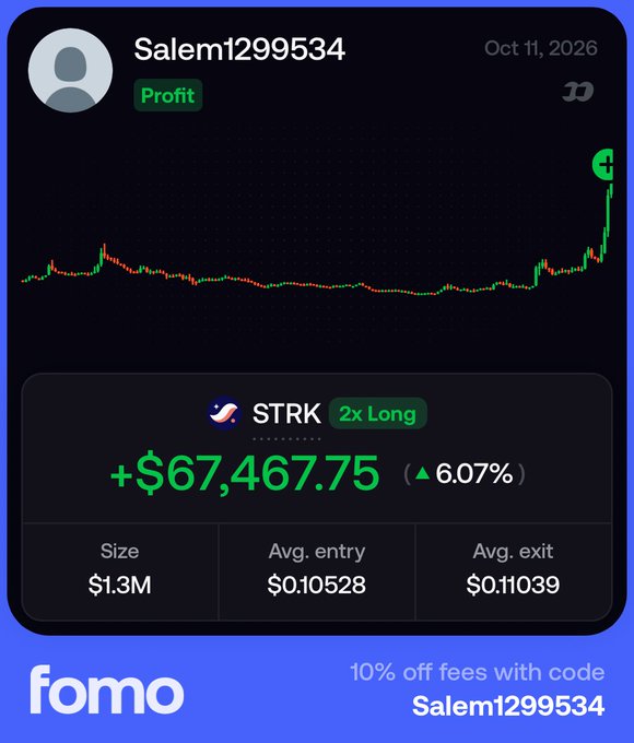 A promotional graphic for Fomo showing a profit of +$67,467.75 (6.07%) on a STRK 2x Long position by user Salem1299534, with a 10% off fees code.
