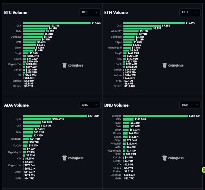 Four charts from Coinglass displaying trading volumes across exchanges for BTC ($17.42B led by OKX at $7.10B), ETH ($12.49B led by OKX at $5.85B), ADA ($231.35M led by Bybit at $102.29M), and BNB ($658.23M led by Binance at $105.80M).