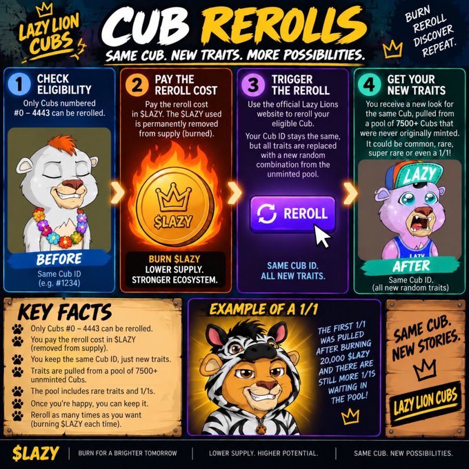 An infographic titled 'CUB REROLLS' for 'LAZY LION CUBS' explaining a 4-step process (Check Eligibility, Pay the Reroll Cost, Trigger the Reroll, Get Your New Traits) with before/after NFT artwork and key facts.