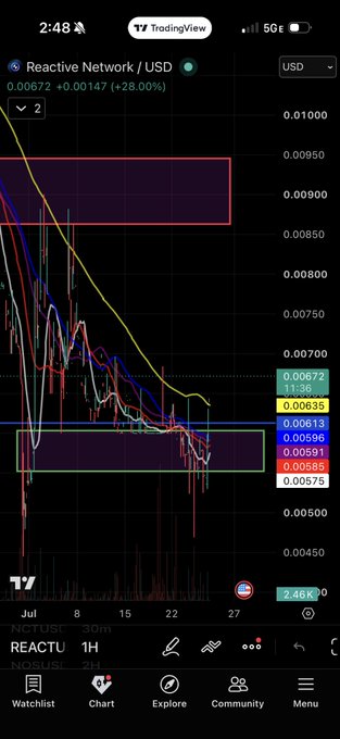 A TradingView mobile chart screenshot displaying 'Reactive Network / USD' (REACTUS) showing a 28.00% price increase with various moving averages and a current price of 0.00672.