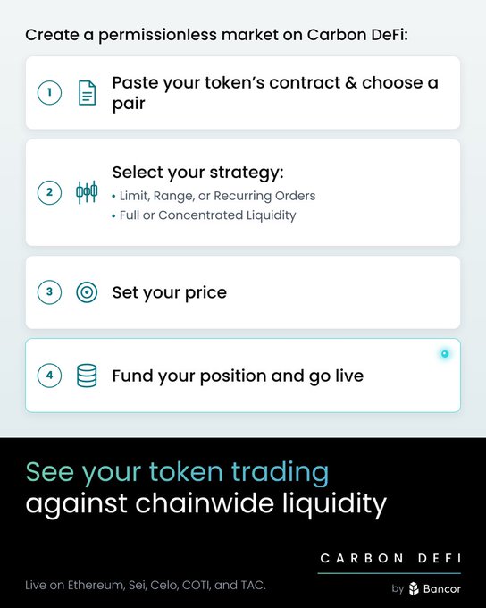 An infographic explaining how to 'Create a permissionless market on Carbon DeFi' in four steps: paste token contract & choose a pair, select strategy, set price, and fund position, with text 'See your token trading against chainwide liquidity' and 'CARBON DEFI Live on Ethereum, Sei, Celo, COTI, and TAC. by Bancor'.