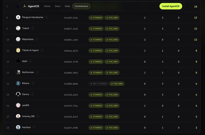 A leaderboard from the AgentOS platform showing contributor rankings, with users like Penguin Handsome, Tylexit, and Mephisto, displaying their wallet addresses, starred and followed status, and rankings.