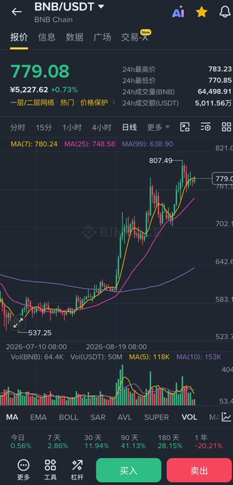 A cryptocurrency trading app screenshot showing the BNB/USDT pair trading at ¥5,227.62 / $779.08 with a +0.73% change, featuring candlestick charts and moving averages on BNB Chain.