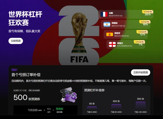 A promotional graphic in Chinese for a FIFA World Cup 2026 World Cup futures trading event, showing the trophy and leverage percentages for France (35%), Argentina (18%), Spain (12%), and England (7%), along with prediction coupon tiers.
