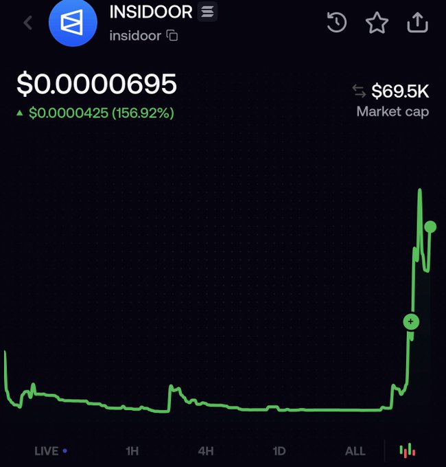 The image shows a cryptocurrency price chart for "$INSIDOOR" on a token tracking platform, displaying a price of $0.00000695 with a notable 156.92% increase ($0.00000425) and a market cap of $69.5K. The chart reveals a dramatic vertical spike near the right edge, suggesting a sudden pump that aligns with the post's promotion of $INSIDOOR as an insider-trading opportunity on the Stonk platform offering Polymarket prestock shares.