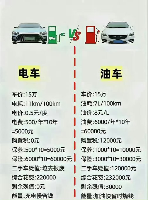 A Chinese-language comparison chart contrasting electric cars (电车) vs gasoline cars (油车) over 10 years, showing costs including electricity (0.5元/度, 500元/yr) vs gasoline (8元/L, 6000元/yr), with total expenses of 220,000 yuan vs 232,000 yuan respectively.