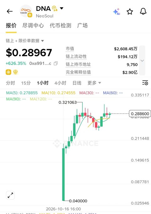 Binance cryptocurrency price chart for NeoSoul (DNA) token showing current price of $0.28967, up +626.35%, with a candlestick chart showing significant volatility and a dramatic price surge.