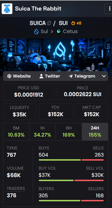 Mobile screenshot of a cryptocurrency tracking app displaying the token 'Suica The Rabbit' (ticker $SUICA/SUI) with a price of $0.0001912 USD, market cap of $152K, and showing 24H gains of 155% with 767 transactions.