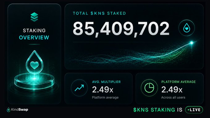 A staking overview dashboard from KindSwap showing 85,409,702 $KNS tokens staked with a 2.49x average multiplier, matching the post celebrating 85.4 million tokens staked in under 24 hours by the KindWorld community.