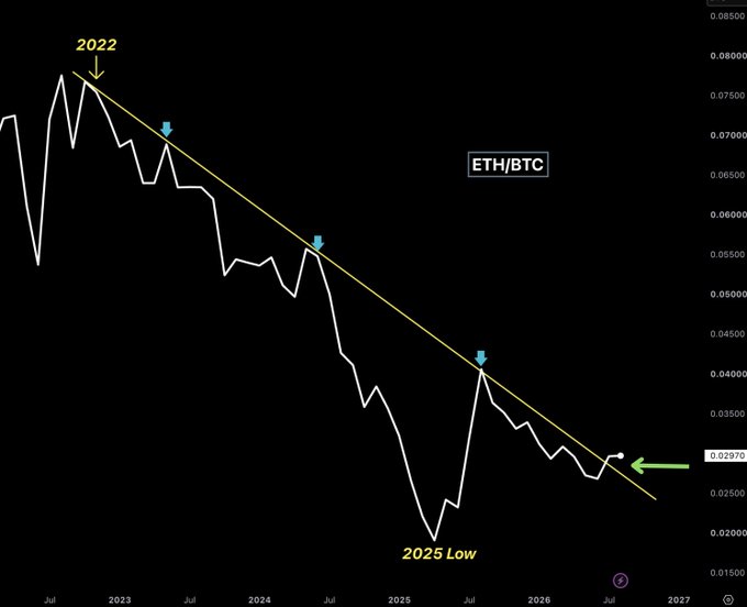The image shows an ETH/BTC monthly chart featuring a downward-sloping yellow trendline from a 2022 high to a 2025 low, with blue arrows highlighting repeated rejections at the resistance and a green arrow indicating a recent breakout above the trendline near 0.02970. This visual supports the post's claim of ETH/BTC breaking out from a 4-year downtrend, signaling a potential altcoin trend reversal.