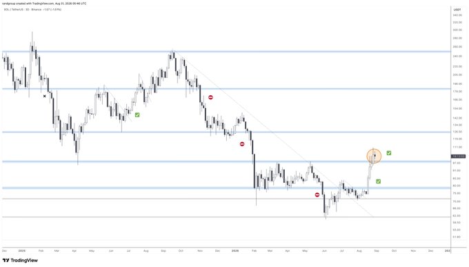 A TradingView weekly chart of SOL/USD showing price consolidating around the $100 level within a broader downtrend channel, with a circled bullish reversal pattern forming above key support after recent red markers indicating prior rejections, aligning with the post's claim of a "tasty setup" shaping a full bullish reversal ahead of the monthly close.
