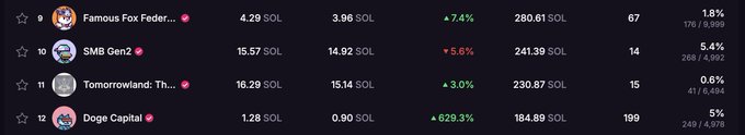 A cryptocurrency ranking list showing entries 9-12 including 'Famous Fox Federation' at 4.29 SOL, 'SMB Gen2' at 15.57 SOL, 'Tomorrowland' at 16.29 SOL, and 'Doge Capital' at 1.28 SOL.