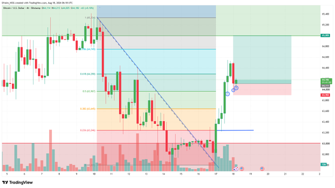 A TradingView candlestick chart for Ethereum (Ether, HO) with Fibonacci retracement levels, a descending trendline, and colored zones indicating support and resistance areas.
