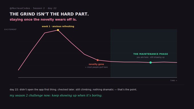 An infographic from @NucleusCodes showing a declining excitement curve over time, illustrating how 'THE GRIND ISN'T THE HARD PART' and that 'staying once the novelty wears off is,' with markers for 'week 1: anxious refreshing,' 'novelty gone,' and 'THE MAINTENANCE PHASE.'