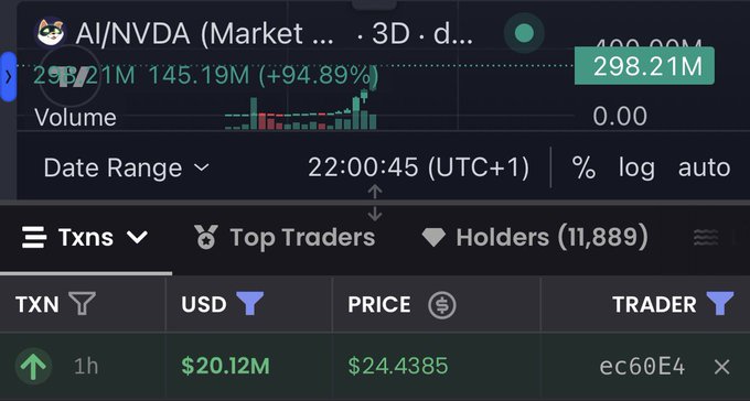 A trading chart for 'AI/NVDA' token showing +94.89% gain with volume at 298.21M and price at $24.4385.