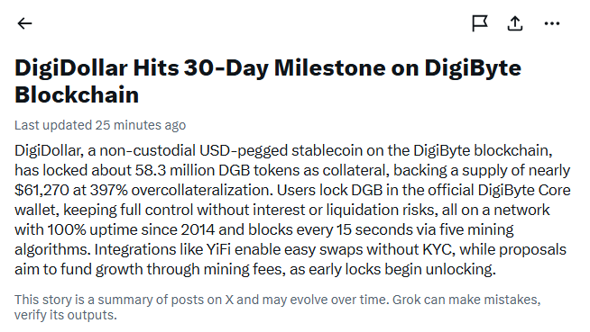 A news article titled "DigiDollar Hits 30-Day Milestone on DigiByte Blockchain" reports that $DGB-backed DigiDollar stablecoin has locked 58.3 million DGB tokens, collateralizing nearly $61,270 at 397% overcollateralization—aligning with the post's claim that $DGB and #DigiDollar are trending again amid renewed interest in the project.