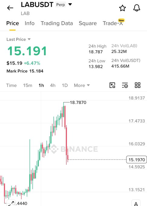 The image shows an analysis of Bitcoin's market trends, specifically displaying the price chart for lab trade. It reveals that the trade has ended, which could indicate that someone was selling or buying a Bitcoin at a particular price point. This information may be useful in understanding the performance and strategies used by traders participating in this market.