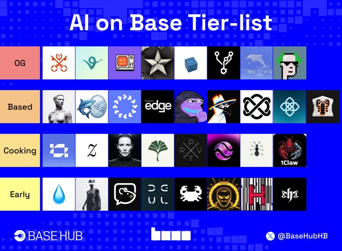 The image shows a list of AI projects or AI builders that have been listed by @base. The list includes various AI projects, such as core infra, breakout products, early experiments, and still in the trenches. The posts are labeled with different colors, making it easy for users to identify each project's category. The post also mentions a social media platform called @base hub, which is likely used by the AI builders to share their work or discuss their projects.