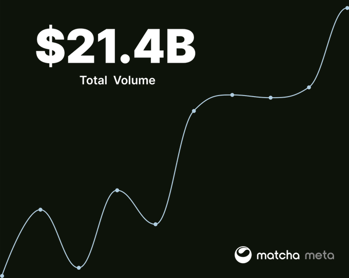 A line graph on a black background displaying a rising curve reaching $21.4B Total Volume, branded with the matcha meta logo.