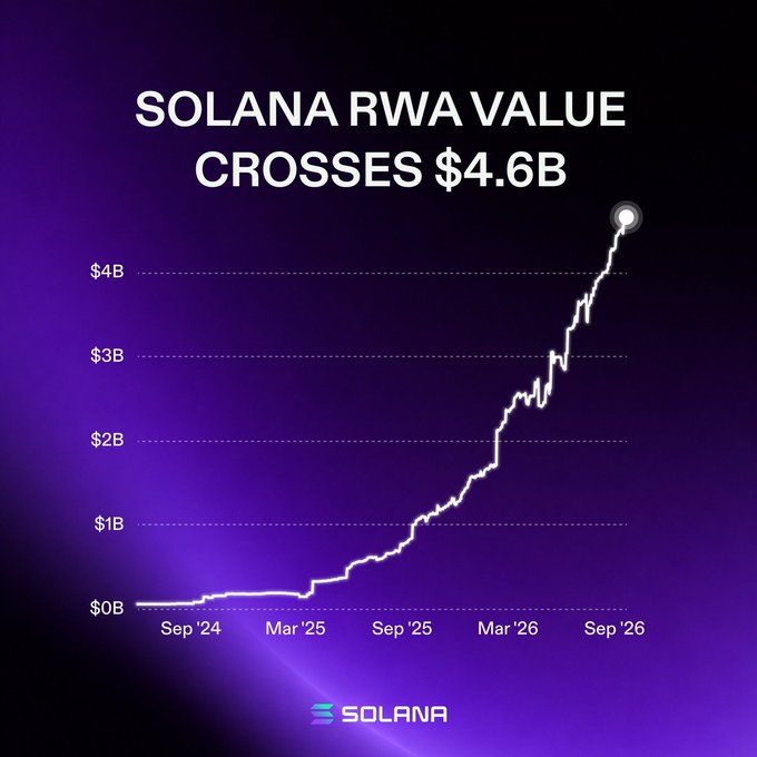 A Solana-branded chart titled "SOLANA RWA VALUE CROSSES $4.6B" displays a steep upward-trending line graph showing real-world asset value on Solana climbing from near $0B in September 2024 to over $4.6B by September 2026, visually reinforcing the post's announcement of the ecosystem reaching a record $4.6B in total value.