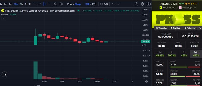 A 15-minute Uniswap chart for the $PRESS/ETH token pair showing a recent price of $308.63K, with a market cap of $312K and 467% 24-hour gain—visually backing the post's claim that the early-stage "Robinhood" narrative around $PRESS still has room to run.