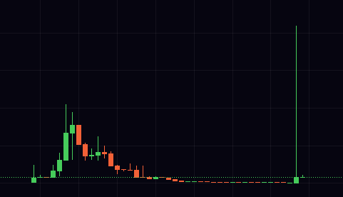 A candlestick chart showing green and red price movements on a dark background, with a tall green candle spike on the right.