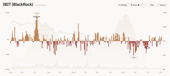 Trading chart titled 'IBIT (BlackRock)' displaying holdings, flows, MA20, price, and volume data with notable inflows of +950M and outflows of -328M over several months.