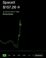 A SpaceX stock price chart showing $157.26, up $4.54 (2.98%) today, with a 24-hour market view displaying a sharp upward spike on the 1D timeframe.