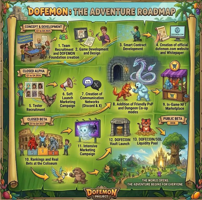 An illustrated 'DOFEMON: THE ADVENTURE ROADMAP' detailing project milestones from Concept & Development (Q1 to Q4 2025) through Closed Alpha, Closed Beta, and Public Beta (2028).