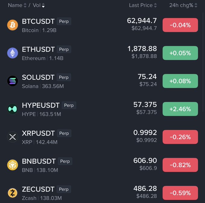 A cryptocurrency trading interface displays perpetual futures contracts including BTCUSDT ($62,944.7), ETHUSDT ($1,878.88), SOLUSDT ($75.24), HYPEUSDT ($57.375), XRPUSDT ($0.9992), BNBUSDT ($606.90), and ZECUSDT ($486.28), with the largest 24-hour volume being Bitcoin at just 1.29B—visibly low figures that align with the post's observation about unusually thin volume on Binance Futures.