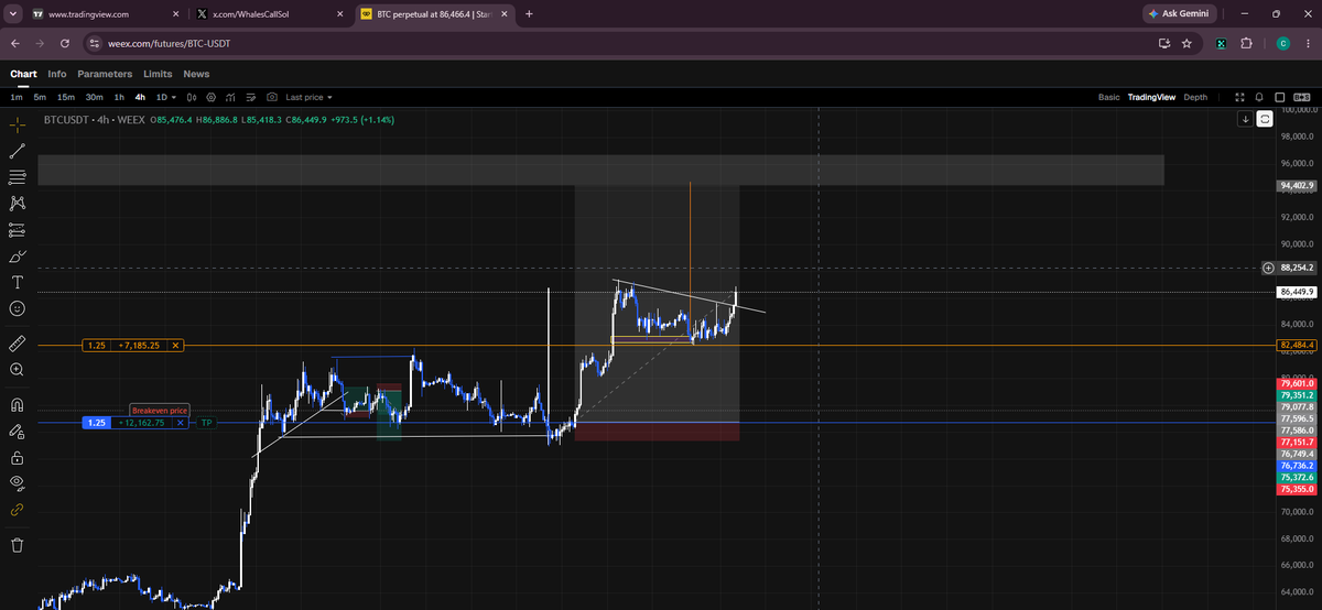 A TradingView chart of the BTCUSDT 4-hour pair shows a falling wedge pattern, with the current price at 86,449.9 and recent all-time highs visible on the y-axis.