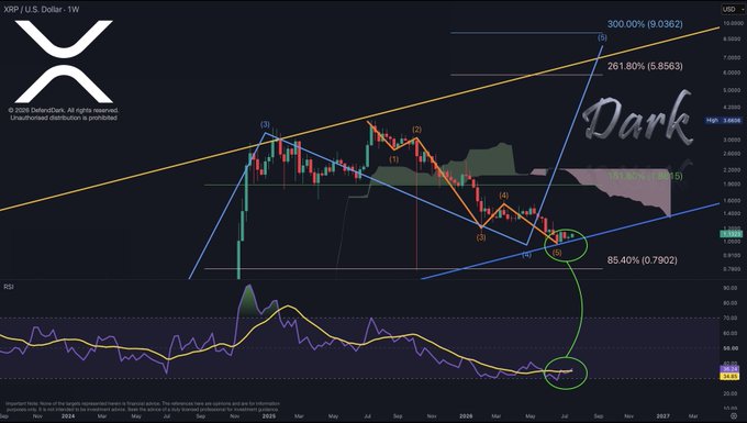 A weekly XRP/USD chart from DeltaGrain showing technical analysis with wave patterns, RSI indicator at the bottom, and projections noting 300%, 261.80%, and 85.40% levels.