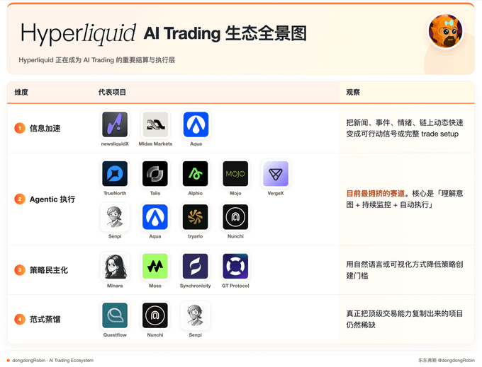 A chart titled 'Hyperliquid AI Trading 生态全景图' categorizing projects into four dimensions: Information Acceleration, Agentic Execution, Strategy Democratization, and Paradigm Incubation.