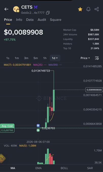 A Binance trading chart for the CETS token showing a price of $0.0089908 with a +97.75% gain, featuring candlestick data and technical indicators like MA.