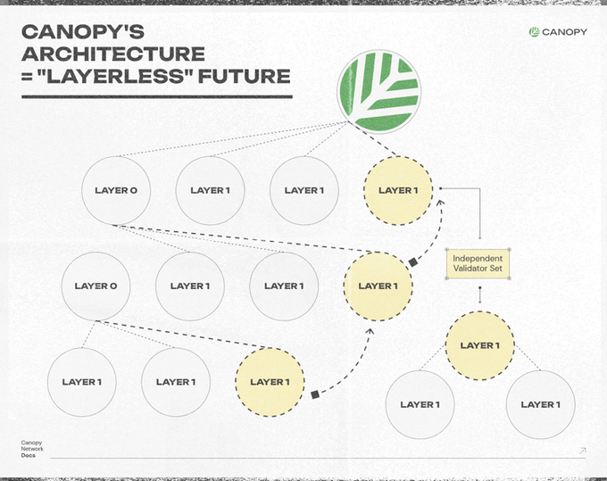 Canopy Network Docs diagram titled 'Canopy's Architecture = Layerless Future,' showing interconnected Layer 0 and Layer 1 nodes with an Independent Validator Set.