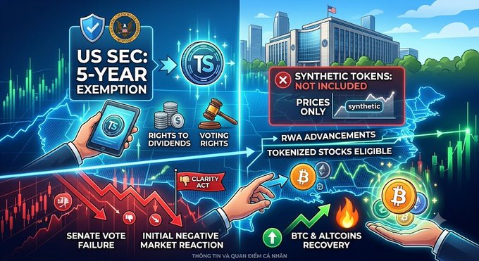 An infographic about the US SEC's 5-year exemption and tokenized stocks, highlighting the Clarity Act, Senate vote failure, initial negative market reaction, and subsequent BTC and altcoin recovery.