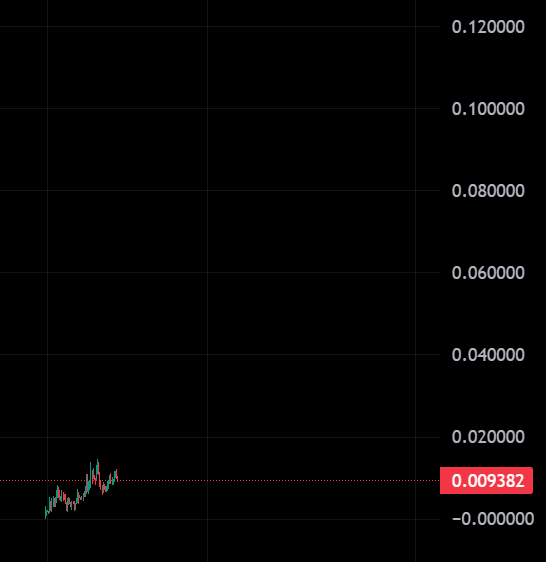 A dark candlestick chart displays minimal price activity near the bottom, with a marked value of 0.009382 highlighted on the right axis, reflecting the very low trading levels of $PRM compared to $STONK as referenced in the post.