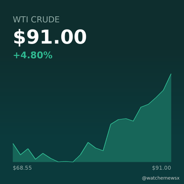A dark-themed financial chart shows WTI Crude priced at $91.00, up 4.80%, with a rising green line graph ranging from $68.55 to $91.00, branded @watchmewsx.