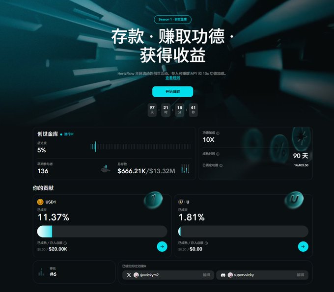 A Chinese-language Hertzflow Web3 savings interface titled '存款 · 赚取功德 · 获得收益' (Deposit · Earn Merit · Get Returns) featuring 10x multiplier, 90-day term, and contribution stats for tokens USD1 (11.37%) and U (1.81%).