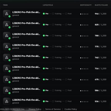 The image shows a task list from AXIS ROBOTICS Inc. displaying multiple "LIBERO Pro-Pick the aki..." beginner tasks with green "Pre" status indicators, showing slot counts ranging from 534/1,200 to 946/1,200. This directly relates to the post's recommendation to filter beginner tasks starting with "Libero" on the Axis Robotics hub, as the screenshot visually confirms these easy pick-and-place tasks that can be completed quickly for the specified rewards.