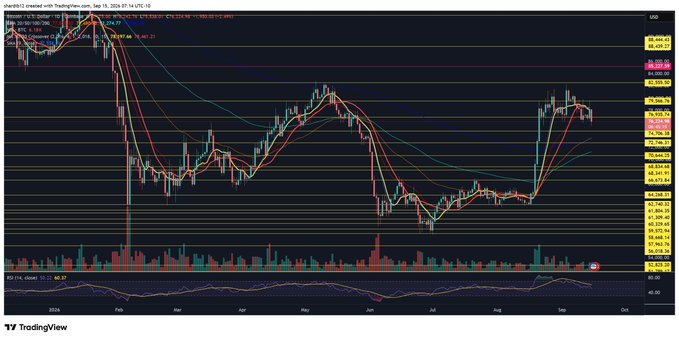 A TradingView candlestick chart for $BTC/USD (created on September 16, 2024) displays Bitcoin's price action across early 2024, showing a volatile range between roughly $60K and $73K with multiple moving averages, horizontal support/resistance levels, and an RSI indicator below—visually supporting the post's observation of a potential double top or bounce test near the $65K clarity zone.