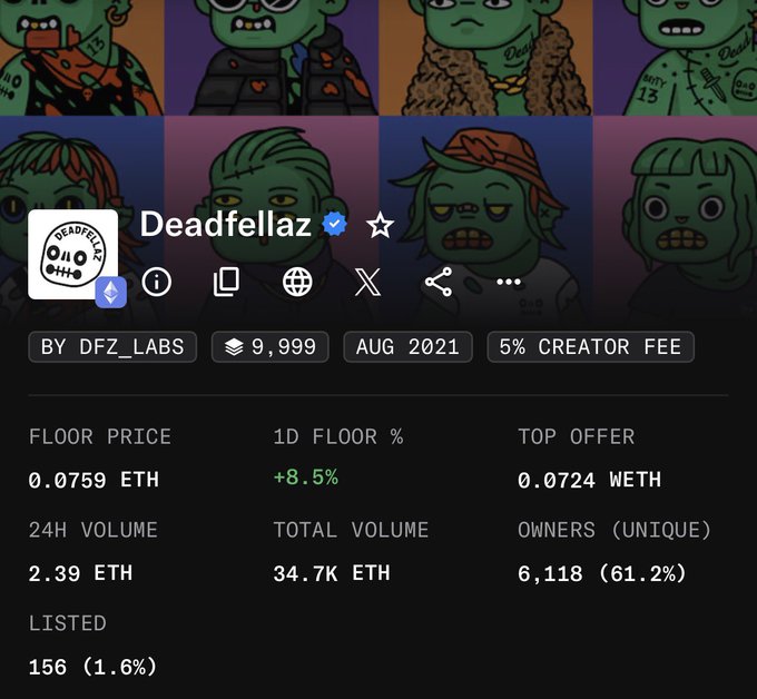 A screenshot of the Deadfellaz NFT collection page on a marketplace, displaying stats like a floor price of 0.0759 ETH, 24H volume of 2.39 ETH, and 6,118 unique owners.