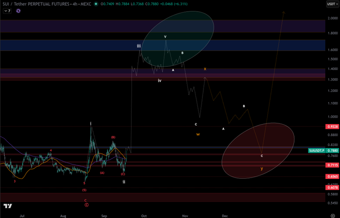 A 4-hour candlestick chart of the SUI/USDT perpetual futures pair on MEXC, showing a complex Elliott Wave-style analysis with labeled wave structures (i through v and A through C) tracking a potential correction pattern that began from a peak near 1.9000 in mid-October, with current price at 0.7409. The chart highlights key Fibonacci retracement levels at 0.9113, 0.7880, 0.7113, 0.6665, and 0.6078, with a projected downward path toward the 0.6078–0.6665 zone circled in red on the right side, suggesting an anticipated "more complex correction" before a potential bullish reversal aligned with the stated trading plan.
