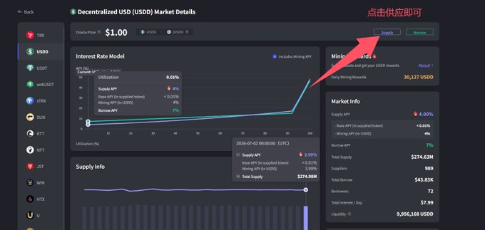 A screenshot of the Decentralized USD (USDD) Market Details page on JustLend DAO showing an oracle price of $1.00, a total supply of $274.63M, and a total borrow of $43.83K, with a red arrow pointing to the "Supply" button and Chinese text "点击供应即可" (Click to supply) — illustrating how users can participate in the USDD supply mining program yielding approximately 4% APY.
