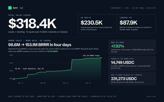 A dashboard for 'brrr.fyi' on Mainnet showing $318.4K Total Value Locked, including a line chart of USDC deposits growing from 98.6M to 153.1M BRRR over four days (Sep 19-22, 2026) and metrics like 14,749 USDC earned per BRRR vault.