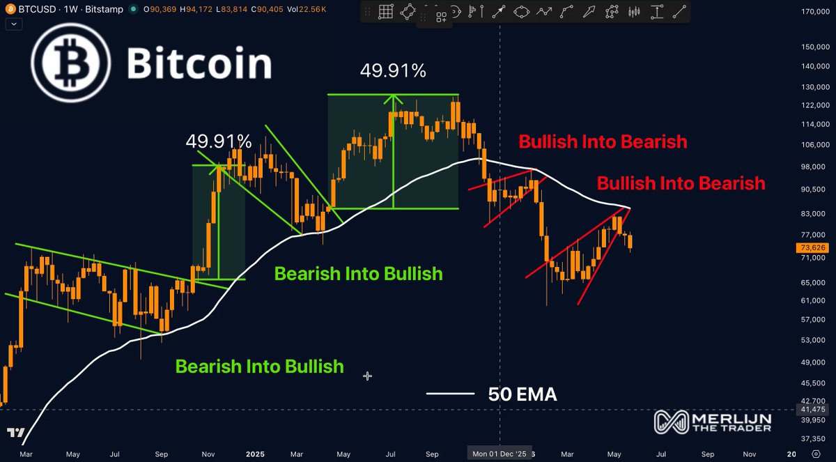 The image displays a graph of Bitcoin trading, featuring two price charts with bearish patterns: one labeled "bullish into bearish" (from left) and another one labeled "bearish into bullish". The text above these two charts says that Bitcoin has just printed a bearish reversal twice. This means that the Bitcoin has lost value against the dollar in both periods, but it has gained value when compared to the euro. The pattern is mathematically precise, showing how the price of Bitcoin fluctuates relative to different currencies over time.