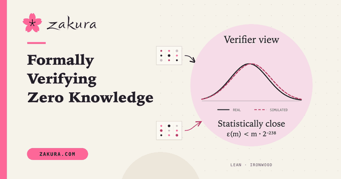 A pink and white marketing slide from 'zakura' titled 'Formally Verifying Zero Knowledge,' showing a verifier view chart comparing real and simulated data distributions with the text 'Statistically close ε(m) < m · 2^-238,' crediting 'LEAN + IRONWOOD' at zakura.com.