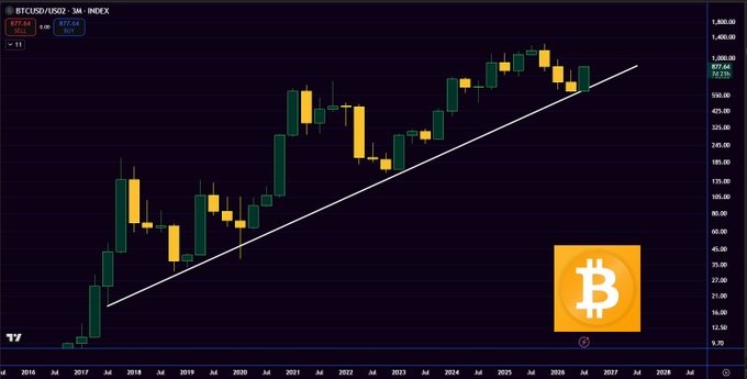 A candlestick chart of BTCUSD on the 3-month INDEX from TradingView showing Bitcoin's price history with a diagonal trendline and the Bitcoin logo.