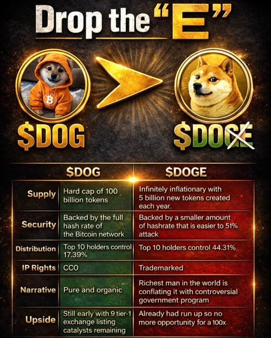 The image features two dogs, one wearing an orange hoodie and the other a black jacket with a gold emblem. They are positioned side by side against a dark background, with the dog in the orange hoodie facing towards the left side of the image and the dog in the black jacket facing towards the right side. The text "Drop the E" is written above them, and below each dog there's a description of what they represent: $DOG represents the dog wearing an orange hoodie, while $E$ represents the dog with a gold emblem on its chest.