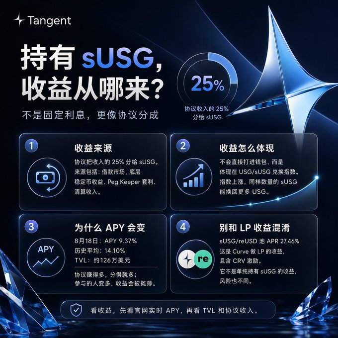 This Tangent infographic explains the yield mechanics of sUSG, a synthetic dollar product, highlighting that holders receive 25% of the protocol's revenue—similar to profit sharing rather than fixed interest—with sources from lending markets and stablecoin yields. It outlines four key points: revenue sources, how returns are reflected in the sUSG/USG exchange index rather than direct payments, the variable APY (9.37% on Aug 18, 14.10% historical, $1.26M TVL), and a clarification distinguishing sUSG's revenue-based yield from LP rewards (27.46% APR with CRV incentives in the sUSG/reUSD Curve pool).